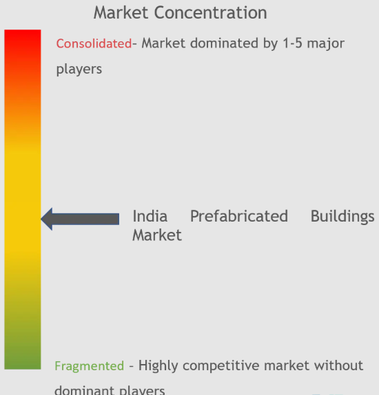 India Prefabricated Buildings Market Concentration